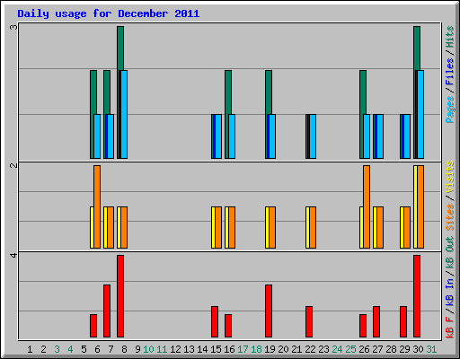 Daily usage for December 2011