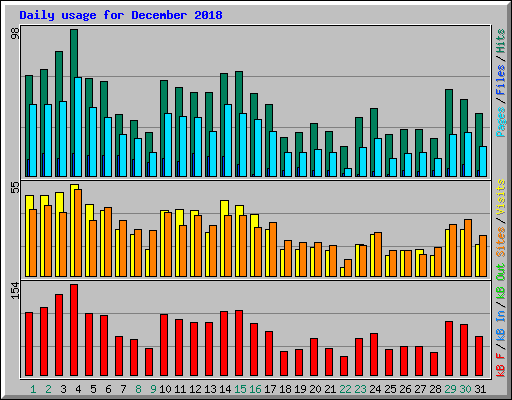 Daily usage for December 2018