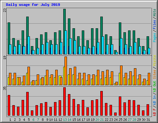 Daily usage for July 2019