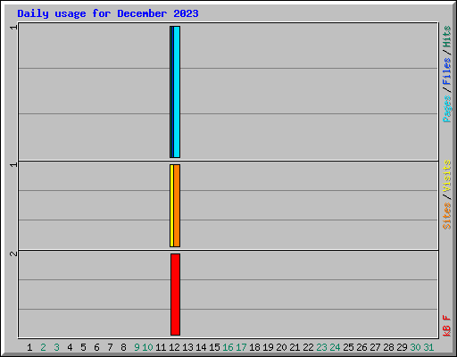 Daily usage for December 2023