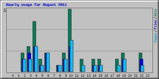 Hourly usage for August 2011
