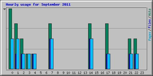 Hourly usage for September 2011