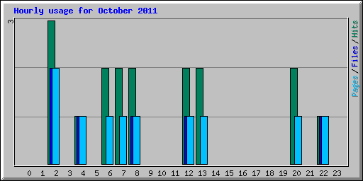 Hourly usage for October 2011