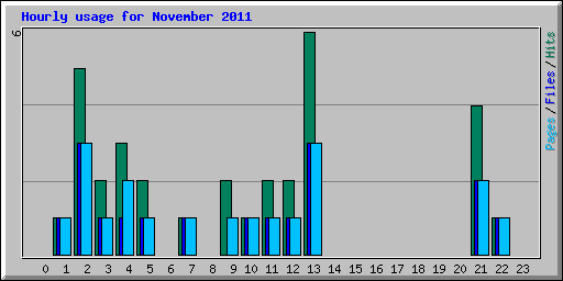 Hourly usage for November 2011