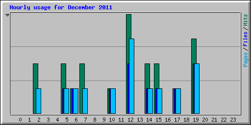 Hourly usage for December 2011