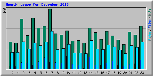 Hourly usage for December 2018