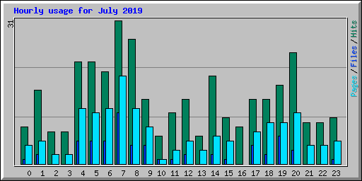 Hourly usage for July 2019