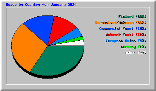 Usage by Country for January 2024
