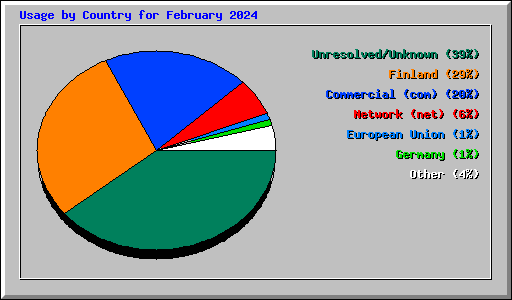 Usage by Country for February 2024