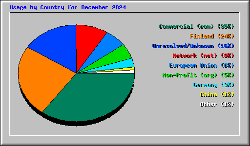 Usage by Country for December 2024