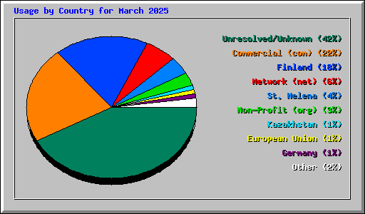 Usage by Country for March 2025