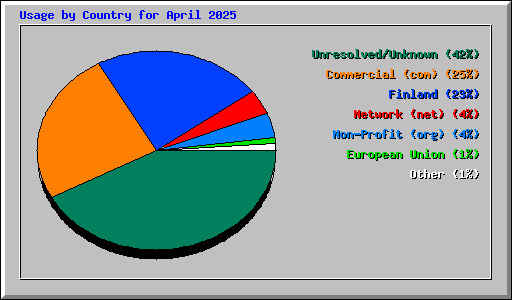 Usage by Country for April 2025