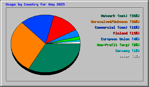 Usage by Country for May 2025