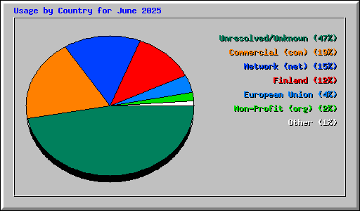 Usage by Country for June 2025