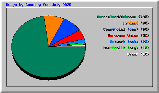 Usage by Country for July 2025