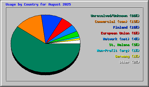 Usage by Country for August 2025