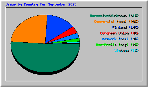 Usage by Country for September 2025