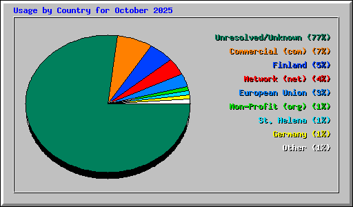Usage by Country for October 2025