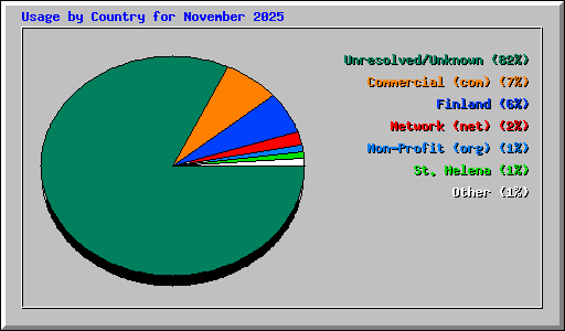 Usage by Country for November 2025