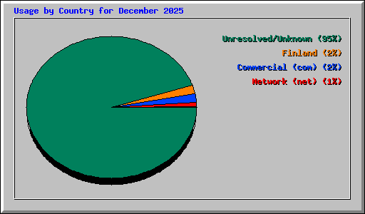 Usage by Country for December 2025