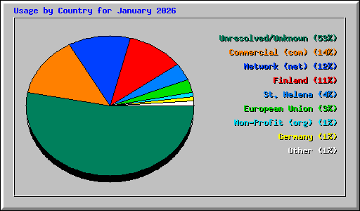 Usage by Country for January 2026
