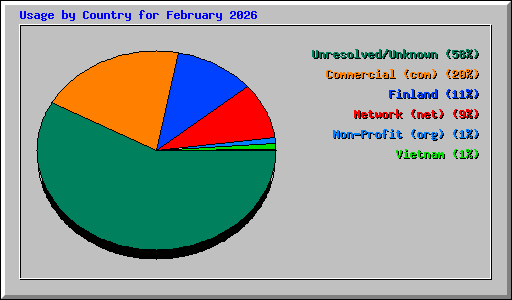 Usage by Country for February 2026