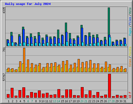 Daily usage for July 2024
