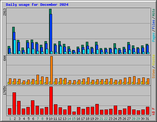 Daily usage for December 2024