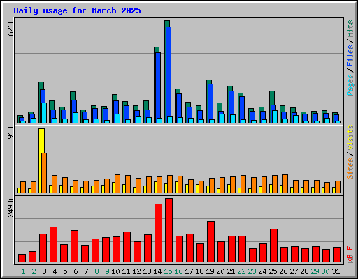Daily usage for March 2025
