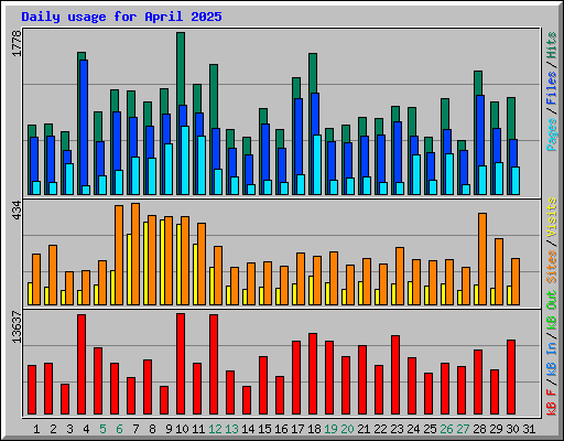 Daily usage for April 2025