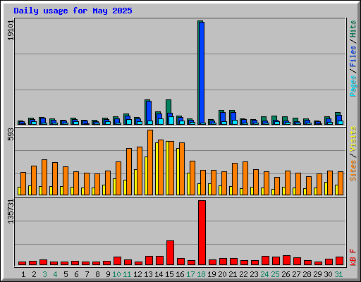 Daily usage for May 2025