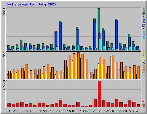 Daily usage for July 2025