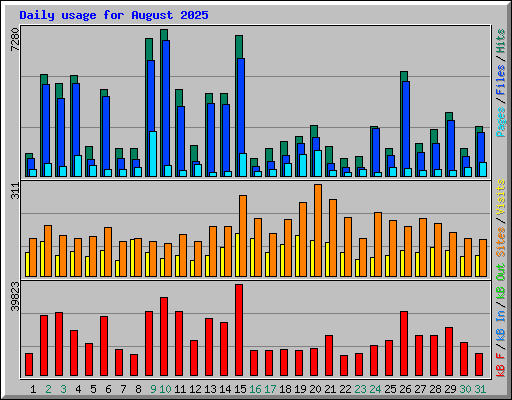 Daily usage for August 2025