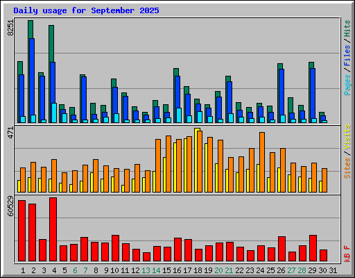Daily usage for September 2025