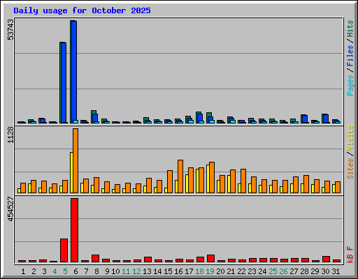 Daily usage for October 2025