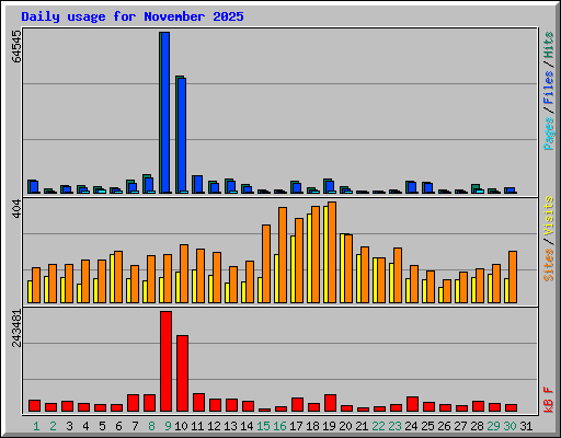Daily usage for November 2025