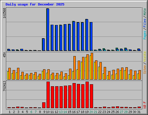 Daily usage for December 2025
