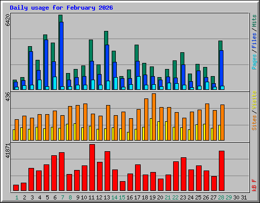 Daily usage for February 2026