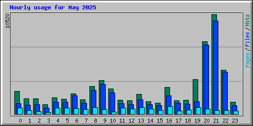 Hourly usage for May 2025