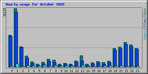 Hourly usage for October 2025